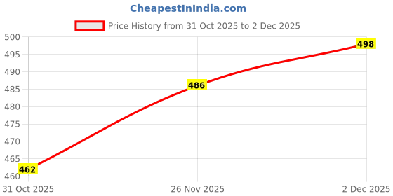 firstcry.com Babyhug Cotton Denim Full Length Washed Jeans With Stretch - Blue babyhug Price History Graph from 31 Oct 2025 to 2 Dec 2025