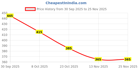 firstcry.com Babyhug Cotton Denim Full Length Washed Jeans With Stretch - Charcoal Grey babyhug Price History Graph from 30 Sep 2025 to 24 Nov 2025