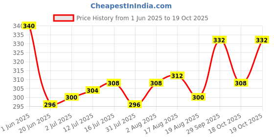 firstcry.com Babyhug Cotton Denim Full Length Washed Jeans With Stretch - Light Blue babyhug Price History Graph from 1 Jun 2025 to 19 Oct 2025