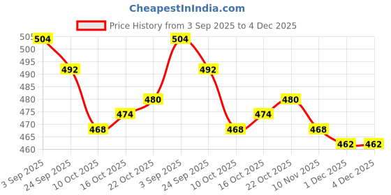 firstcry.com Babyhug Cotton Denim Full Length Washed Jeans With Stretch - Light Blue babyhug Price History Graph from 3 Sep 2025 to 4 Dec 2025
