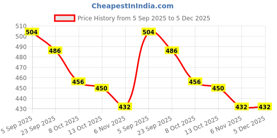 firstcry.com Babyhug Cotton Denim Full Length Washed Jeans With Stretch - Light Blue babyhug Price History Graph from 5 Sep 2025 to 4 Dec 2025