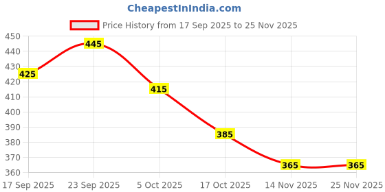 firstcry.com Babyhug Cotton Denim Full Length Washed Jeans With Stretch - Light Blue babyhug Price History Graph from 17 Sep 2025 to 25 Nov 2025