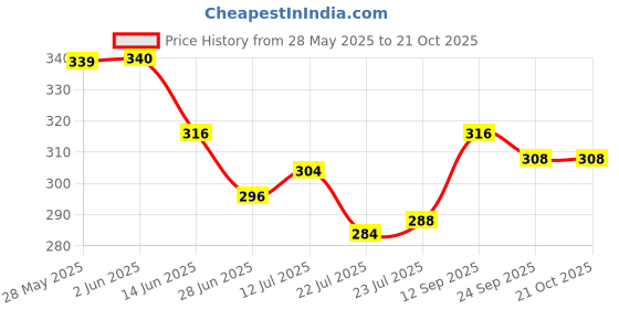 firstcry.com Babyhug Cotton Denim Full Length Washed Jeans With Stretch - Navy Blue babyhug Price History Graph from 28 May 2025 to 20 Oct 2025