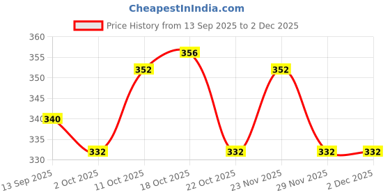 firstcry.com Babyhug Cotton Denim Full Length Washed Jeans With Stretch - Navy Blue babyhug Price History Graph from 13 Sep 2025 to 2 Dec 2025