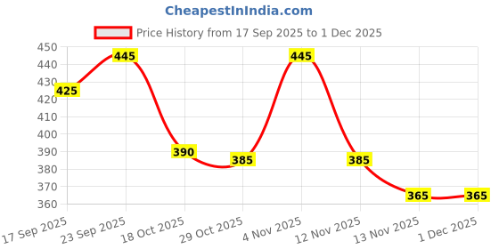 firstcry.com Babyhug Cotton Denim Full Length Washed Jeans With Stretch - Navy Blue babyhug Price History Graph from 17 Sep 2025 to 1 Dec 2025