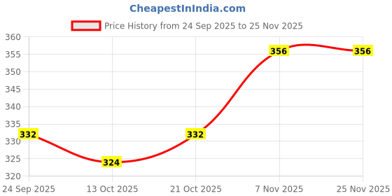 firstcry.com Babyhug Cotton Denim Full Length Washed Jeans With Stretch - Royal Blue babyhug Price History Graph from 24 Sep 2025 to 24 Nov 2025