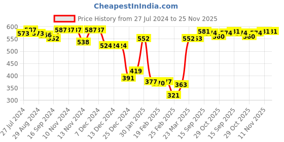 firstcry.com Babyhug Cotton Denim Shorts With Stretch Dino Print- Blue babyhug Price History Graph from 27 Jul 2024 to 24 Nov 2025