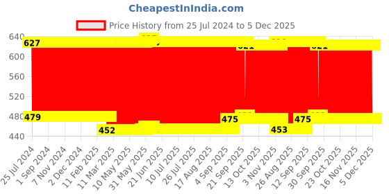 firstcry.com Babyhug Cotton Diaper Changing Mat And Bed Protector - Grey babyhug Price History Graph from 25 Jul 2024 to 5 Dec 2025