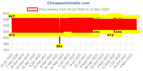 firstcry.com Babyhug Cotton Diaper Changing Mat and Bed Protector - Multicolor babyhug Price History Graph from 25 Jul 2024 to 20 Nov 2025