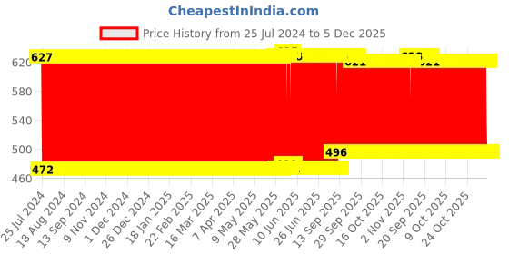 firstcry.com Babyhug Cotton Diaper Changing Mat and Bed Protector - Navy Blue babyhug Price History Graph from 25 Jul 2024 to 5 Dec 2025