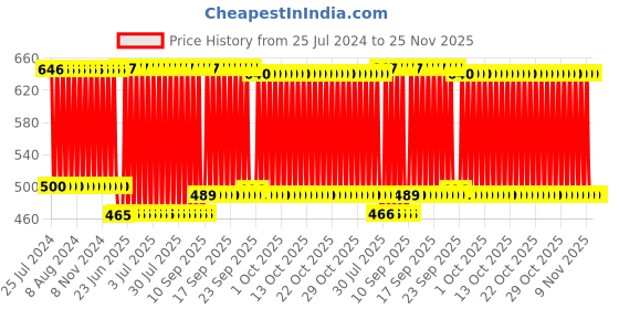 firstcry.com Babyhug Cotton Diaper Changing Mat Medium - Grey babyhug Price History Graph from 25 Jul 2024 to 24 Nov 2025