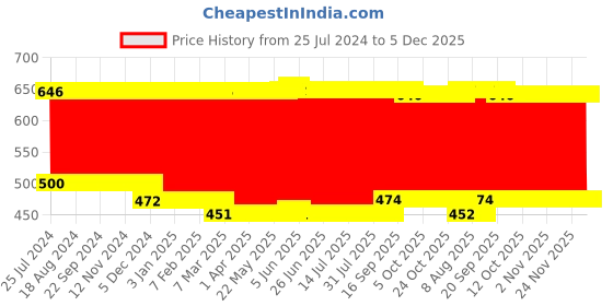 firstcry.com Babyhug Cotton Diaper Changing Mat Medium Polka Dots - Blue babyhug Price History Graph from 25 Jul 2024 to 5 Dec 2025