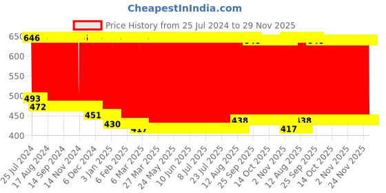 firstcry.com Babyhug Cotton Diaper Changing Mat Medium Polka Dots Print - Green babyhug Price History Graph from 25 Jul 2024 to 29 Nov 2025