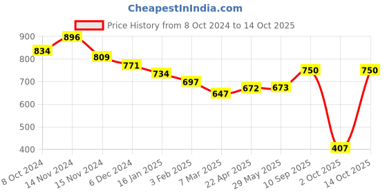 firstcry.com Babyhug Cotton Diaper Changing Mat Pack of 2 - Navy Blue & Green babyhug Price History Graph from 8 Oct 2024 to 13 Oct 2025
