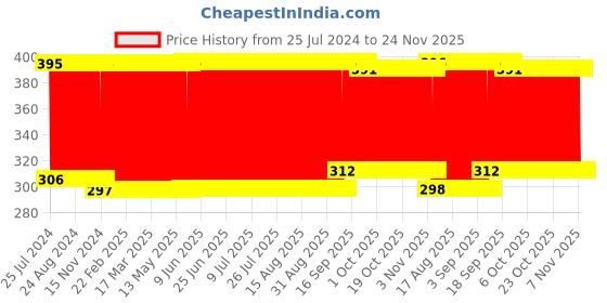 firstcry.com Babyhug Cotton Diaper Changing Mat Small Dots Print - Green babyhug Price History Graph from 25 Jul 2024 to 24 Nov 2025