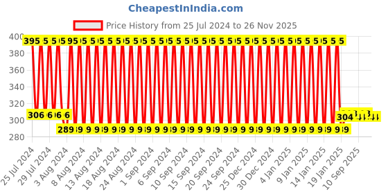 firstcry.com Babyhug Cotton Diaper Changing Mat Small - Grey babyhug Price History Graph from 25 Jul 2024 to 26 Nov 2025