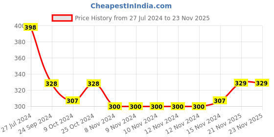 firstcry.com Babyhug Cotton Diaper Pants Pack of 3 Striped & Dino Print - Blue babyhug Price History Graph from 27 Jul 2024 to 23 Nov 2025