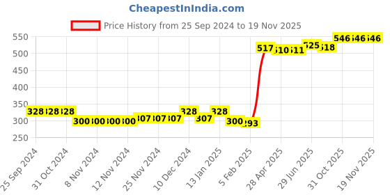 firstcry.com Babyhug Cotton Diaper Pants Pack of 3 Striped & Dino Print - Blue babyhug Price History Graph from 25 Sep 2024 to 18 Nov 2025