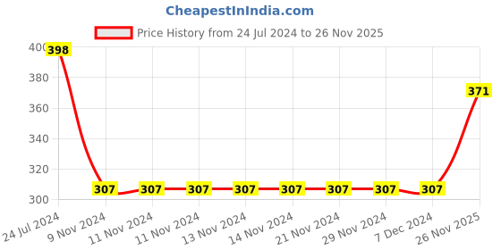 firstcry.com Babyhug Cotton Diaper Pants Striped & Car Print Pack of 3 - Blue & Green babyhug Price History Graph from 24 Jul 2024 to 26 Nov 2025
