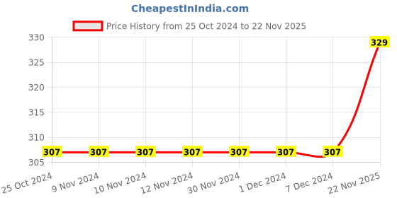 firstcry.com Babyhug Cotton Diaper Pants Striped & Car Print Pack of 3 - Blue & Green babyhug Price History Graph from 25 Oct 2024 to 22 Nov 2025