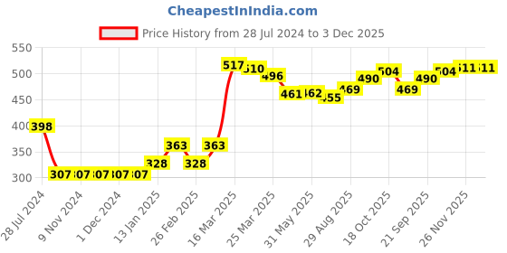 firstcry.com Babyhug Cotton Diaper Pants Striped & Planets Printed Pack of 3 - Blue babyhug Price History Graph from 28 Jul 2024 to 3 Dec 2025