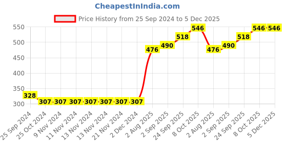 firstcry.com Babyhug Cotton Diaper Pants Striped & Printed Pack of 3 - Blue & Yellow babyhug Price History Graph from 25 Sep 2024 to 4 Dec 2025