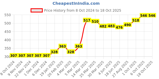 firstcry.com Babyhug Cotton Diaper Pants Striped & Printed Pack of 3 - Blue & Yellow babyhug Price History Graph from 8 Oct 2024 to 18 Oct 2025