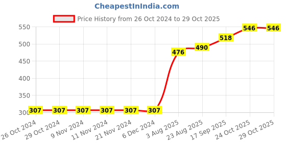 firstcry.com Babyhug Cotton Diaper Pants Striped & Printed Pack of 3 - Blue & Yellow babyhug Price History Graph from 26 Oct 2024 to 28 Oct 2025