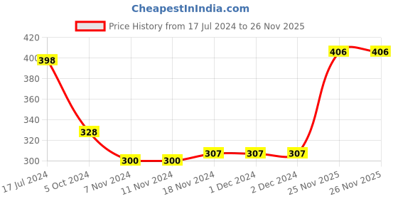 firstcry.com Babyhug Cotton Diaper Pants Striped & Printed Pack of 3 - Peach Blue & Pink babyhug Price History Graph from 17 Jul 2024 to 26 Nov 2025