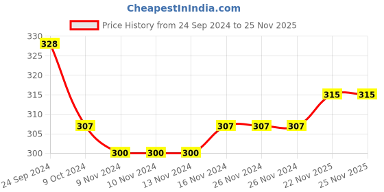 firstcry.com Babyhug Cotton Diaper Pants Striped & Printed Pack of 3 - Peach Blue & Pink babyhug Price History Graph from 24 Sep 2024 to 24 Nov 2025