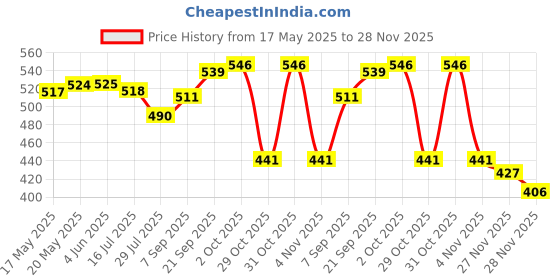 firstcry.com Babyhug Cotton Diaper Pants Stripes & Dino Print Pack of 3 - Blue & Orange babyhug Price History Graph from 17 May 2025 to 28 Nov 2025