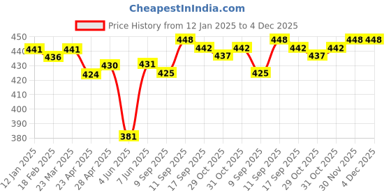firstcry.com Babyhug Cotton Disney Mickey Mouse Printed   Baseball Cap Red - Diameter 56 cm babyhug Price History Graph from 12 Jan 2025 to 4 Dec 2025