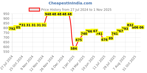 firstcry.com Babyhug Cotton Dobby Full Sleeves Floral Printed Kurta & Dhoti Set - Beige babyhug Price History Graph from 27 Jul 2024 to 31 Oct 2025