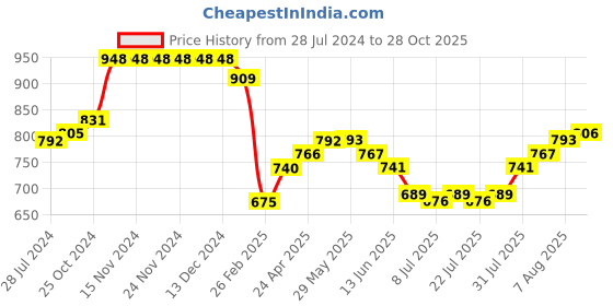 firstcry.com Babyhug Cotton Dobby Full Sleeves Floral Printed Kurta & Dhoti Set - Beige babyhug Price History Graph from 28 Jul 2024 to 28 Oct 2025