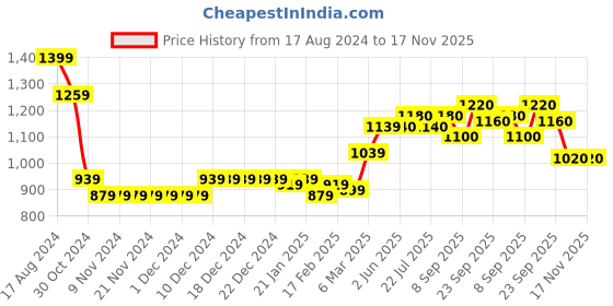 firstcry.com Babyhug Cotton Dobby Full Sleeves Kurta with Dhoti & Printed Jacket - White babyhug Price History Graph from 17 Aug 2024 to 16 Nov 2025