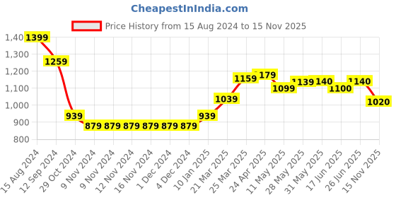 firstcry.com Babyhug Cotton Dobby Full Sleeves Kurta with Dhoti & Printed Jacket - White babyhug Price History Graph from 15 Aug 2024 to 15 Nov 2025