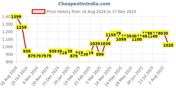 firstcry.com Babyhug Cotton Dobby Full Sleeves Kurta with Dhoti & Printed Jacket - White babyhug Price History Graph from 16 Aug 2024 to 17 Nov 2025