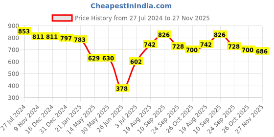 firstcry.com Babyhug Cotton Dobby Full Sleeves Kurta With Printed Dhoti Set - Orange babyhug Price History Graph from 27 Jul 2024 to 27 Nov 2025