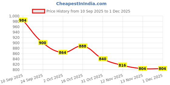 firstcry.com Babyhug Cotton Dobby Woven Full Sleeves Solid Kurta Pyjama Set - Orange babyhug Price History Graph from 10 Sep 2025 to 1 Dec 2025