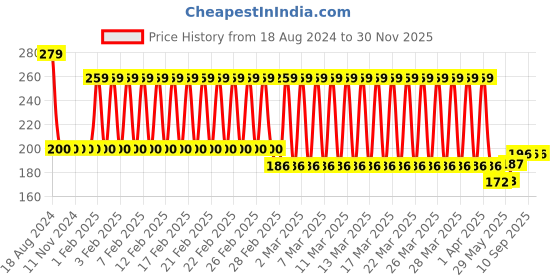 firstcry.com Babyhug Cotton Double Layer Wash Cloth Vehicle & Animal Print Pack of 3 - Multicolor babyhug Price History Graph from 18 Aug 2024 to 30 Nov 2025