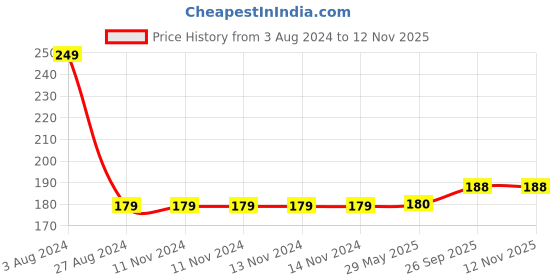 firstcry.com Babyhug Cotton Double Layered Burp Cloth Pack of 2- Blue & Pink babyhug Price History Graph from 3 Aug 2024 to 9 Nov 2025