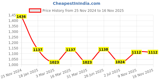 firstcry.com Babyhug Cotton Double Wedge Maternity Pillow with Quilted Cover - Blue babyhug Price History Graph from 25 Nov 2024 to 15 Nov 2025