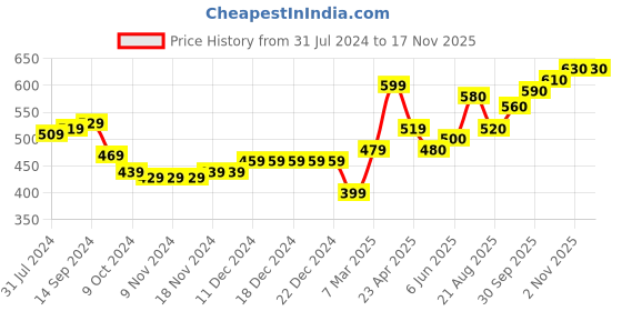 firstcry.com Babyhug Cotton Dungaree and Full Sleeves T-Shirt Set Cat Print - Orange and Green babyhug Price History Graph from 31 Jul 2024 to 16 Nov 2025