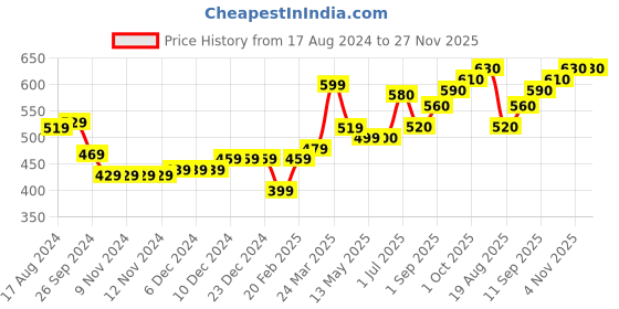 firstcry.com Babyhug Cotton Dungaree and Full Sleeves T-Shirt Set Cat Print - Orange and Green babyhug Price History Graph from 17 Aug 2024 to 27 Nov 2025
