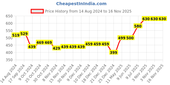 firstcry.com Babyhug Cotton Dungaree and Full Sleeves T-Shirt Set Cat Print - Orange and Green babyhug Price History Graph from 14 Aug 2024 to 15 Nov 2025