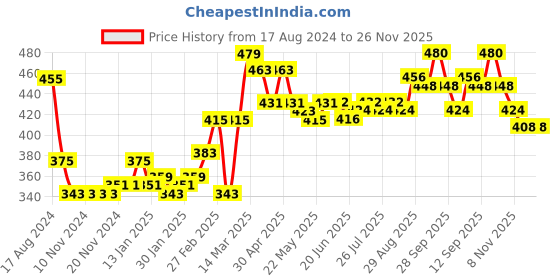 firstcry.com Babyhug Cotton Dungaree With Half Sleeves Inner Tee Striped & Bear PatchWork - Pink babyhug Price History Graph from 17 Aug 2024 to 25 Nov 2025
