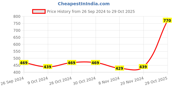 firstcry.com Babyhug Cotton Dungaree With Striped Inner T-Shirt Giraffe & Leaf  Print - Green and Yellow babyhug Price History Graph from 26 Sep 2024 to 29 Oct 2025