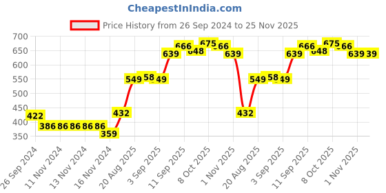 firstcry.com Babyhug Cotton Elastane Full Length Leggings Multiprint Pack of 3 - Multicolor babyhug Price History Graph from 26 Sep 2024 to 25 Nov 2025
