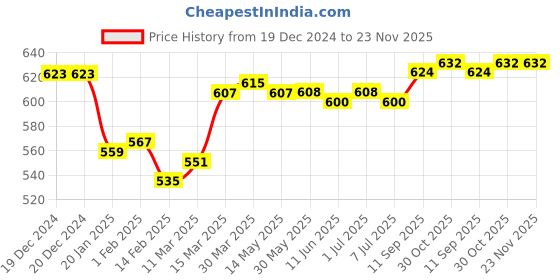 firstcry.com Babyhug Cotton Elastane Lycra Knit Full Length Leggings with Floral Print Pack of 3 - Red White & Blue babyhug Price History Graph from 19 Dec 2024 to 23 Nov 2025