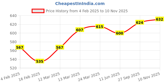 firstcry.com Babyhug Cotton Elastane Lycra Knit Full Length Leggings with Floral Print Pack of 3 - Red White & Blue babyhug Price History Graph from 4 Feb 2025 to 10 Nov 2025